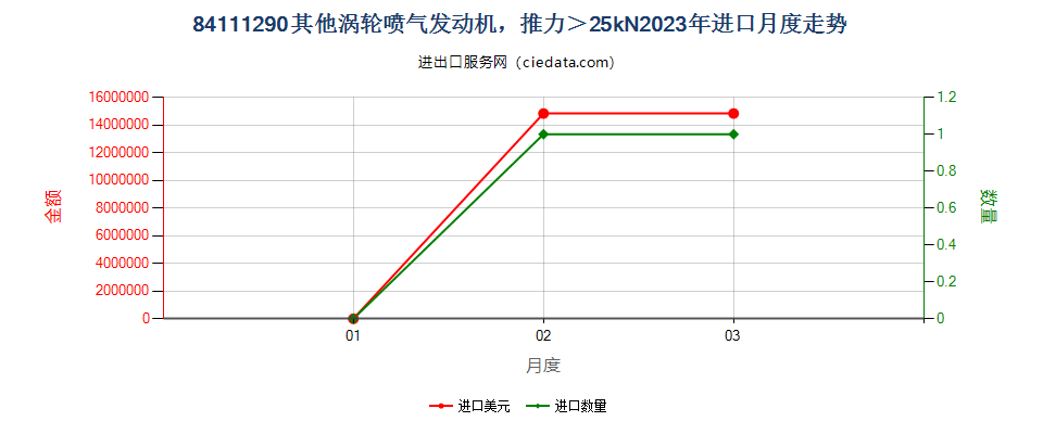 84111290其他涡轮喷气发动机，推力＞25kN进口2023年月度走势图