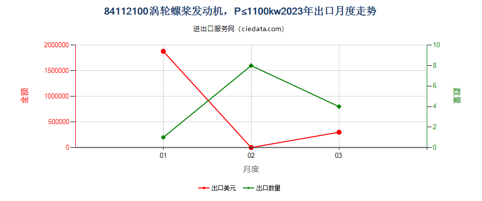 84112100涡轮螺桨发动机，P≤1100kw出口2023年月度走势图