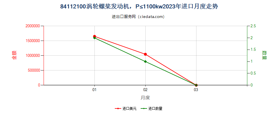 84112100涡轮螺桨发动机，P≤1100kw进口2023年月度走势图