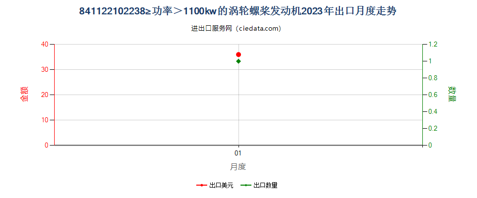 841122102238kw≥功率＞1100kw的涡轮螺桨发动机出口2023年月度走势图