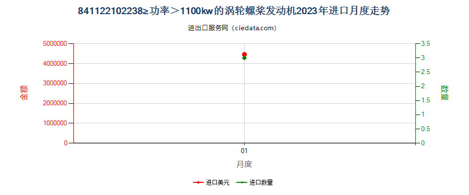 841122102238kw≥功率＞1100kw的涡轮螺桨发动机进口2023年月度走势图