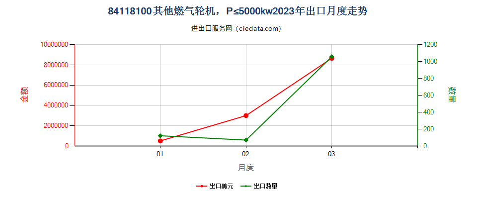 84118100其他燃气轮机，P≤5000kw出口2023年月度走势图