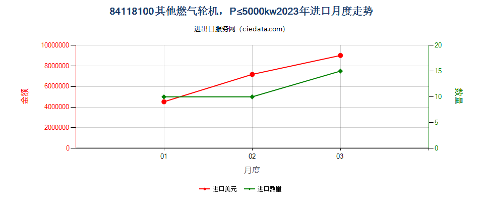 84118100其他燃气轮机，P≤5000kw进口2023年月度走势图