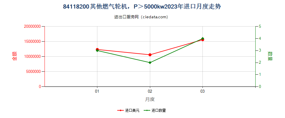 84118200其他燃气轮机，P＞5000kw进口2023年月度走势图