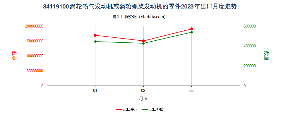 84119100涡轮喷气发动机或涡轮螺桨发动机的零件出口2023年月度走势图