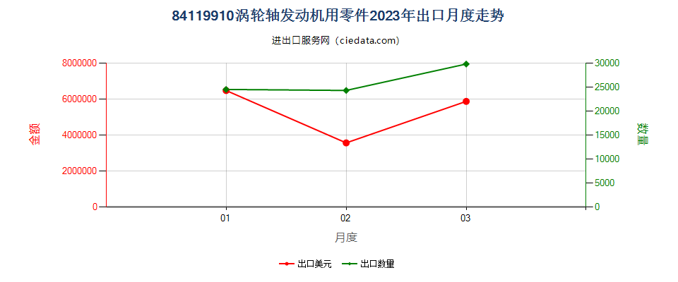 84119910涡轮轴发动机用零件出口2023年月度走势图