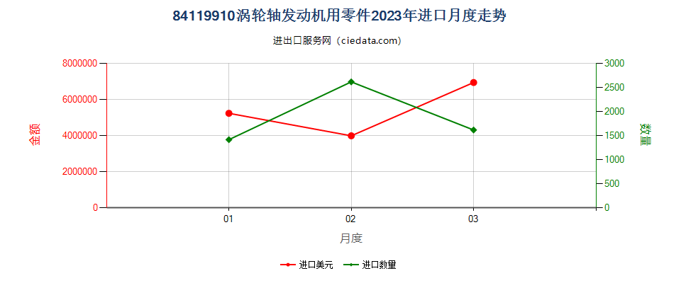 84119910涡轮轴发动机用零件进口2023年月度走势图