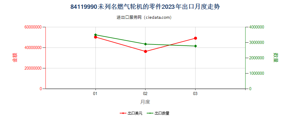 84119990未列名燃气轮机的零件出口2023年月度走势图