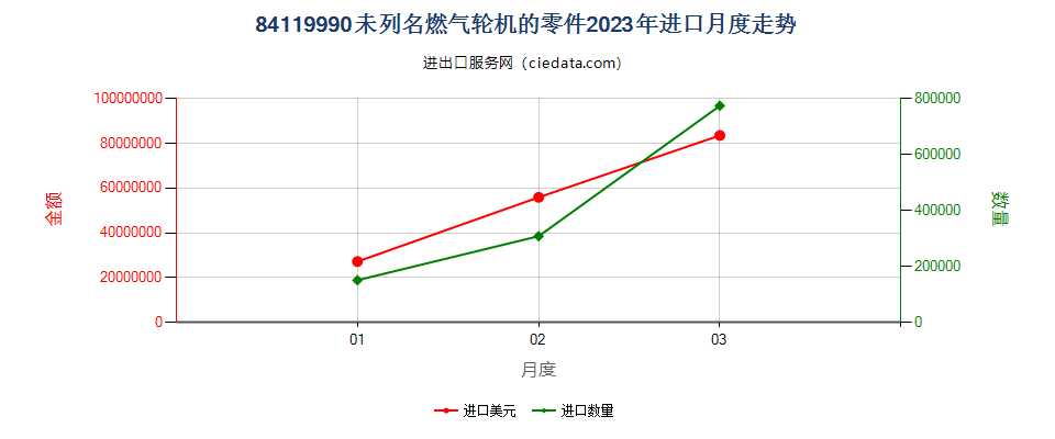 84119990未列名燃气轮机的零件进口2023年月度走势图
