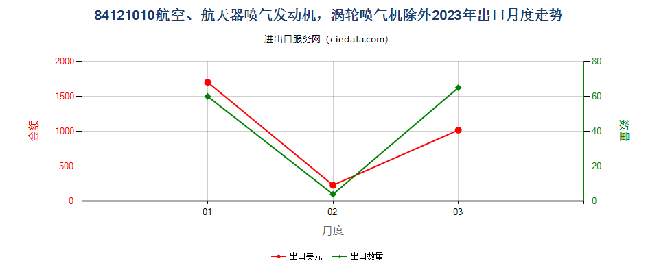 84121010航空、航天器喷气发动机，涡轮喷气机除外出口2023年月度走势图