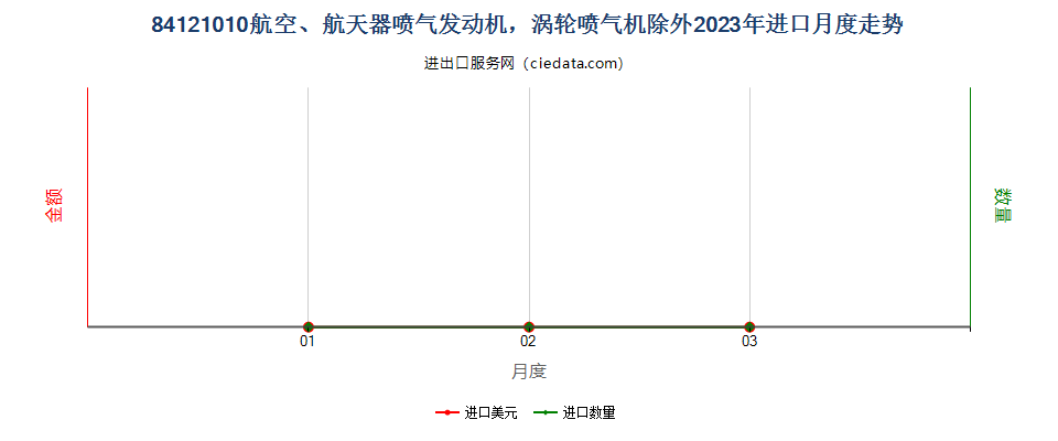 84121010航空、航天器喷气发动机，涡轮喷气机除外进口2023年月度走势图