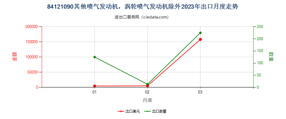 84121090其他喷气发动机，涡轮喷气发动机除外出口2023年月度走势图