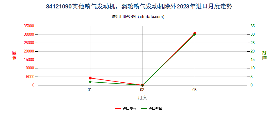 84121090其他喷气发动机，涡轮喷气发动机除外进口2023年月度走势图