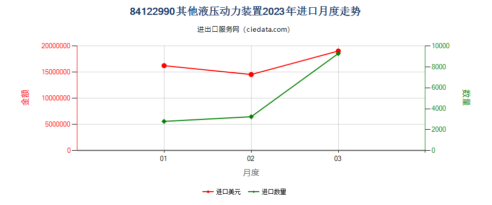 84122990其他液压动力装置进口2023年月度走势图