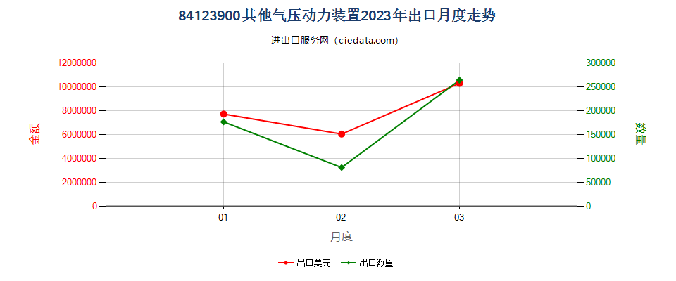 84123900其他气压动力装置出口2023年月度走势图