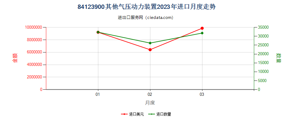 84123900其他气压动力装置进口2023年月度走势图