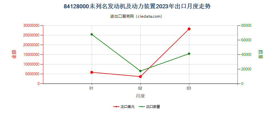 84128000未列名发动机及动力装置出口2023年月度走势图