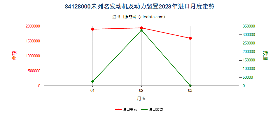 84128000未列名发动机及动力装置进口2023年月度走势图