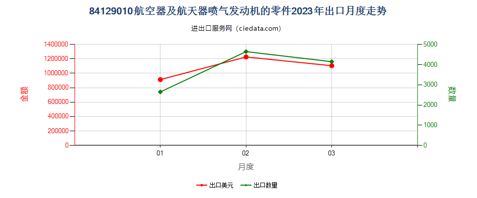 84129010航空器及航天器喷气发动机的零件出口2023年月度走势图