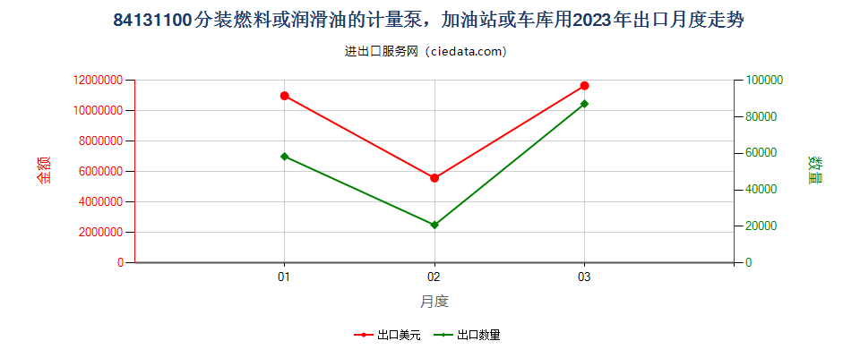 84131100分装燃料或润滑油的计量泵，加油站或车库用出口2023年月度走势图