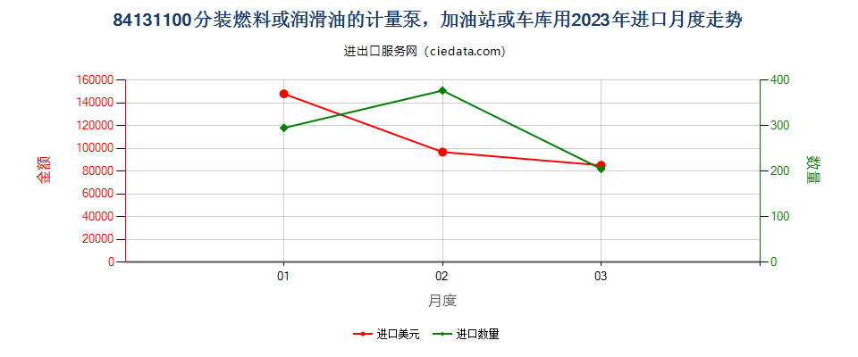 84131100分装燃料或润滑油的计量泵，加油站或车库用进口2023年月度走势图