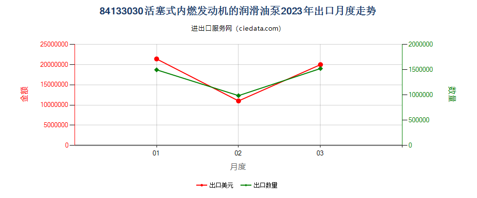 84133030活塞式内燃发动机的润滑油泵出口2023年月度走势图