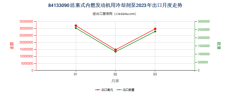 84133090活塞式内燃发动机用冷却剂泵出口2023年月度走势图