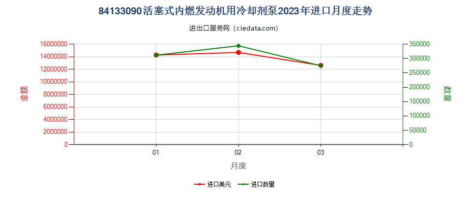 84133090活塞式内燃发动机用冷却剂泵进口2023年月度走势图