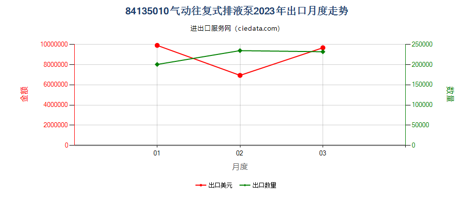 84135010气动往复式排液泵出口2023年月度走势图