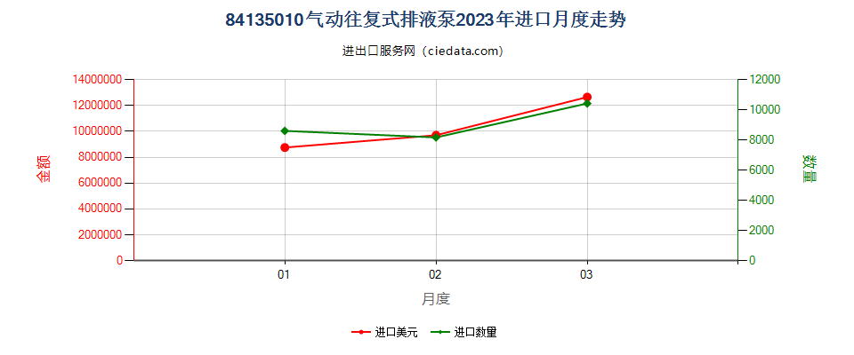 84135010气动往复式排液泵进口2023年月度走势图