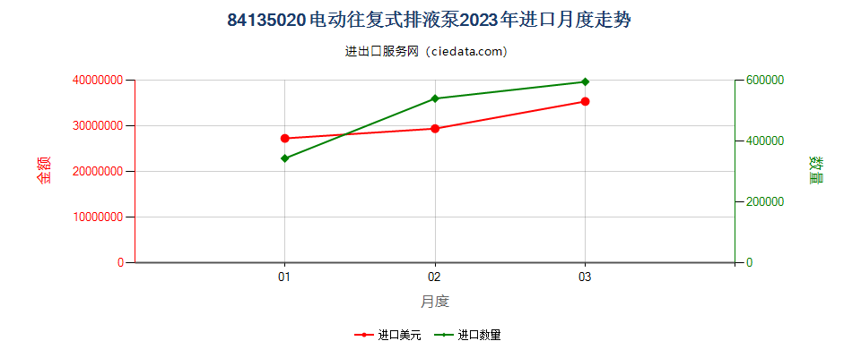 84135020电动往复式排液泵进口2023年月度走势图