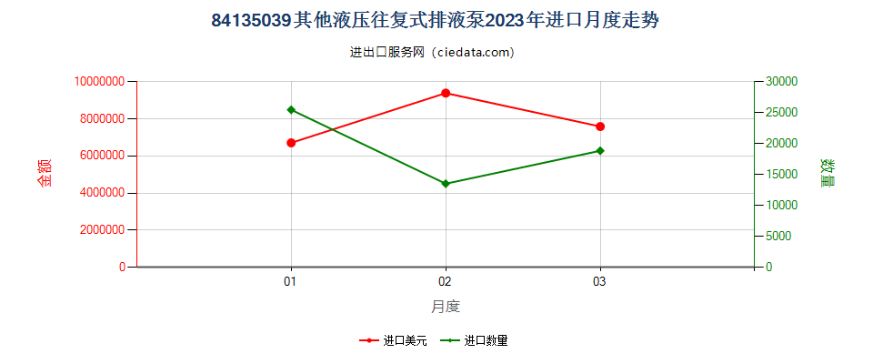 84135039其他液压往复式排液泵进口2023年月度走势图