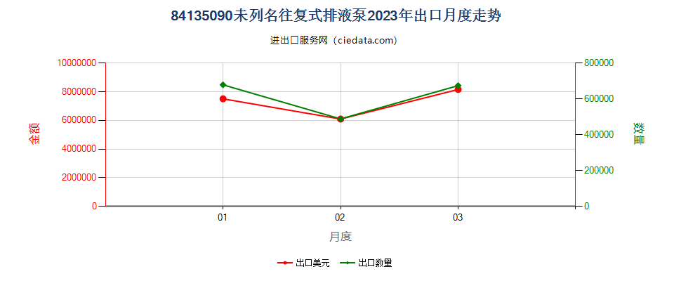 84135090未列名往复式排液泵出口2023年月度走势图