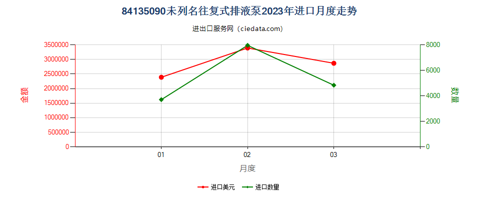 84135090未列名往复式排液泵进口2023年月度走势图