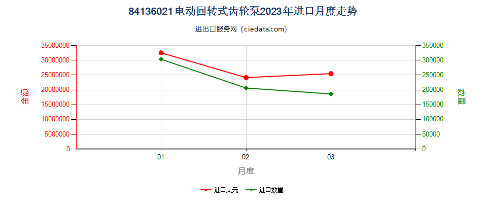 84136021电动回转式齿轮泵进口2023年月度走势图