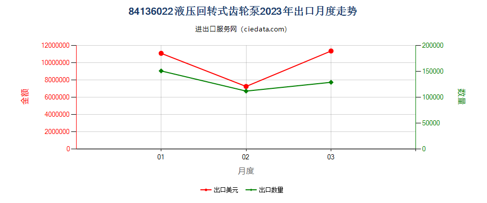 84136022液压回转式齿轮泵出口2023年月度走势图