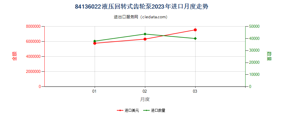 84136022液压回转式齿轮泵进口2023年月度走势图