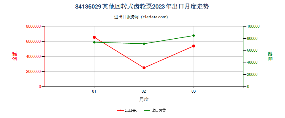 84136029其他回转式齿轮泵出口2023年月度走势图