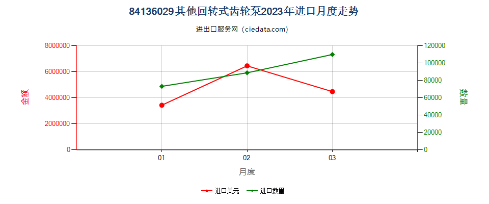 84136029其他回转式齿轮泵进口2023年月度走势图