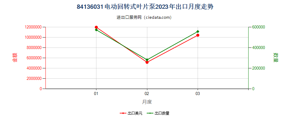 84136031电动回转式叶片泵出口2023年月度走势图