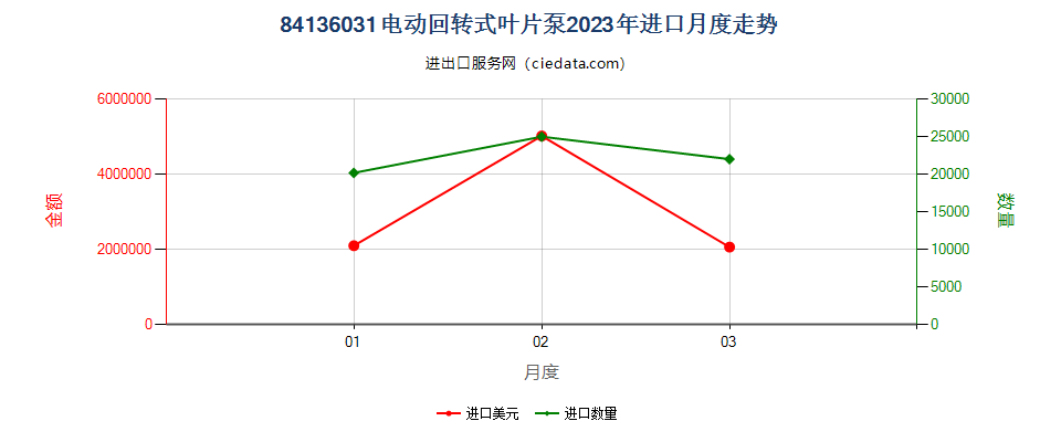 84136031电动回转式叶片泵进口2023年月度走势图
