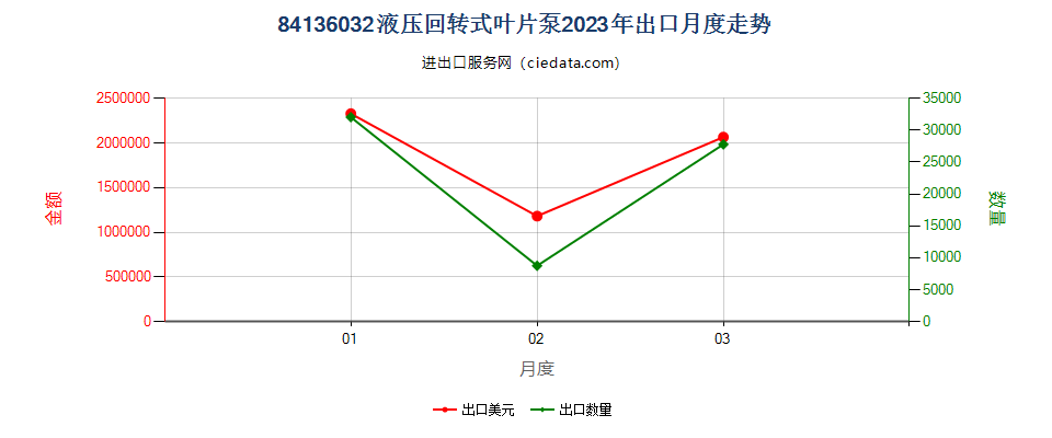 84136032液压回转式叶片泵出口2023年月度走势图