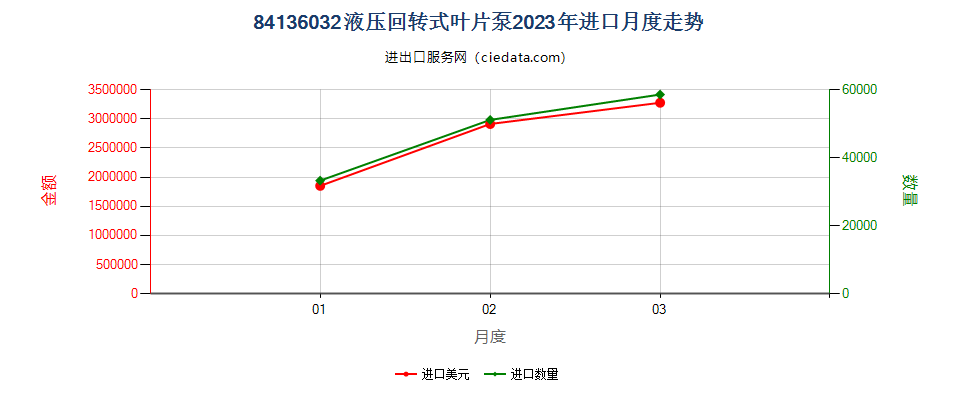 84136032液压回转式叶片泵进口2023年月度走势图