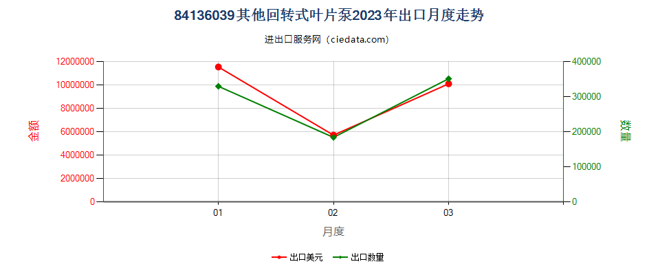 84136039其他回转式叶片泵出口2023年月度走势图