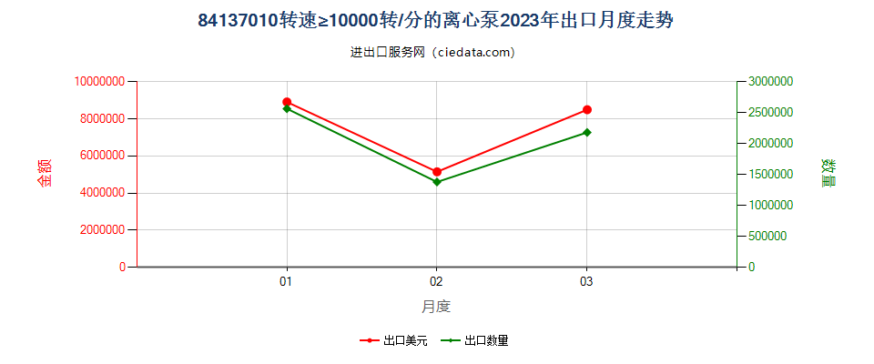 84137010转速≥10000转/分的离心泵出口2023年月度走势图