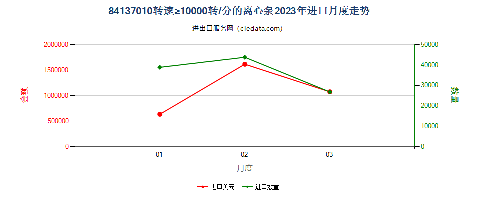 84137010转速≥10000转/分的离心泵进口2023年月度走势图