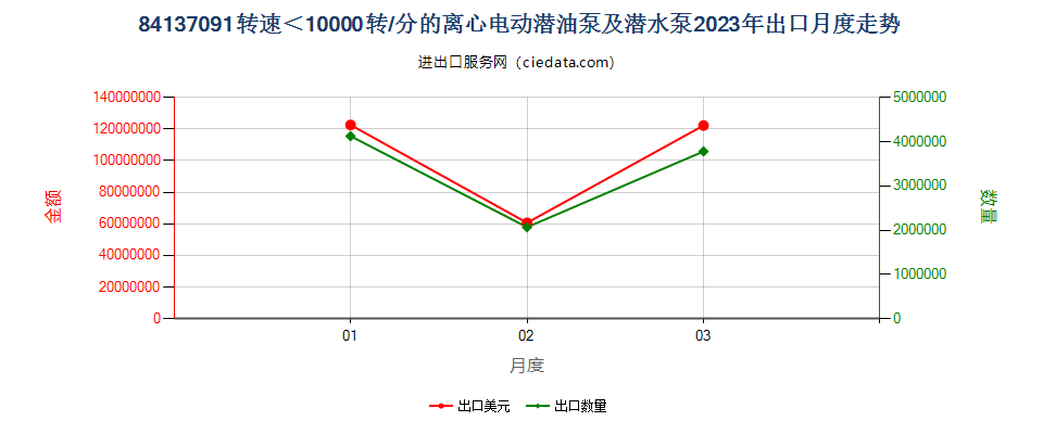 84137091转速＜10000转/分的离心电动潜油泵及潜水泵出口2023年月度走势图