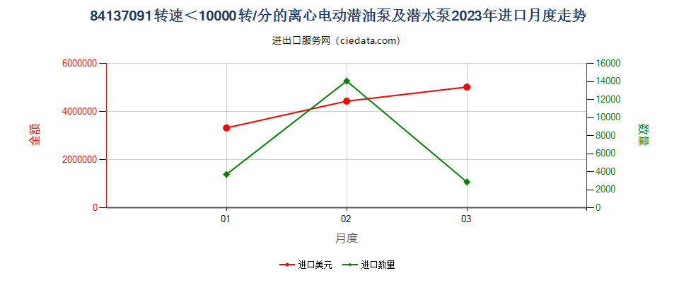 84137091转速＜10000转/分的离心电动潜油泵及潜水泵进口2023年月度走势图