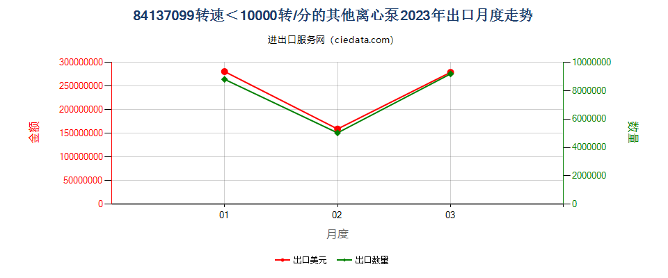 84137099转速＜10000转/分的其他离心泵出口2023年月度走势图