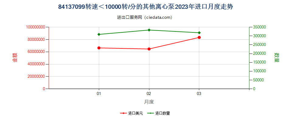 84137099转速＜10000转/分的其他离心泵进口2023年月度走势图